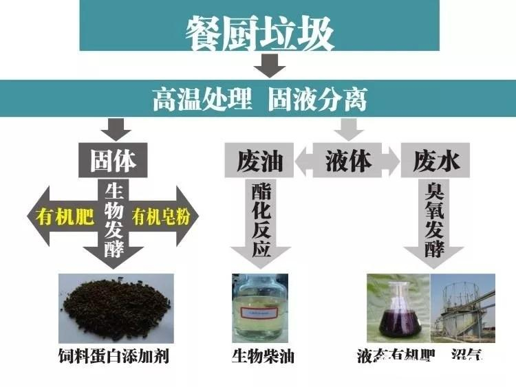 餐廚垃圾預處理設(shè)備系統(tǒng)工藝需要注意這些??！